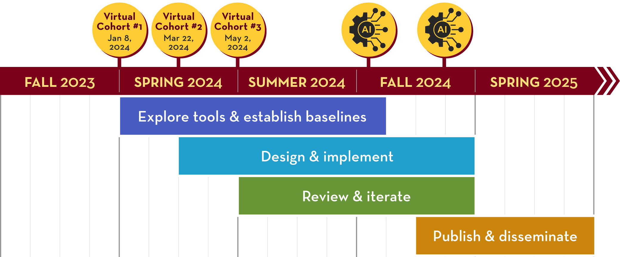 From spring 2024 to the beginning of fall 2024, fellows will explore tools and establish baselines; they will design and implement their plans beginning in the middle of spring 2024 through the end of fall 2024; they will review and iterate their plans from summer 2024 through the end of fall 2024; they will publish and disseminate their work towards the end of fall 2024 through spring 2025